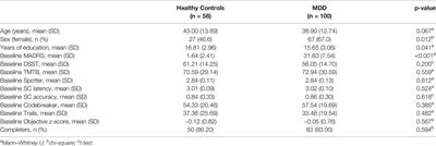 The THINC-it Tool for Cognitive Assessment and Measurement in Major Depressive Disorder: Sensitivity to Change